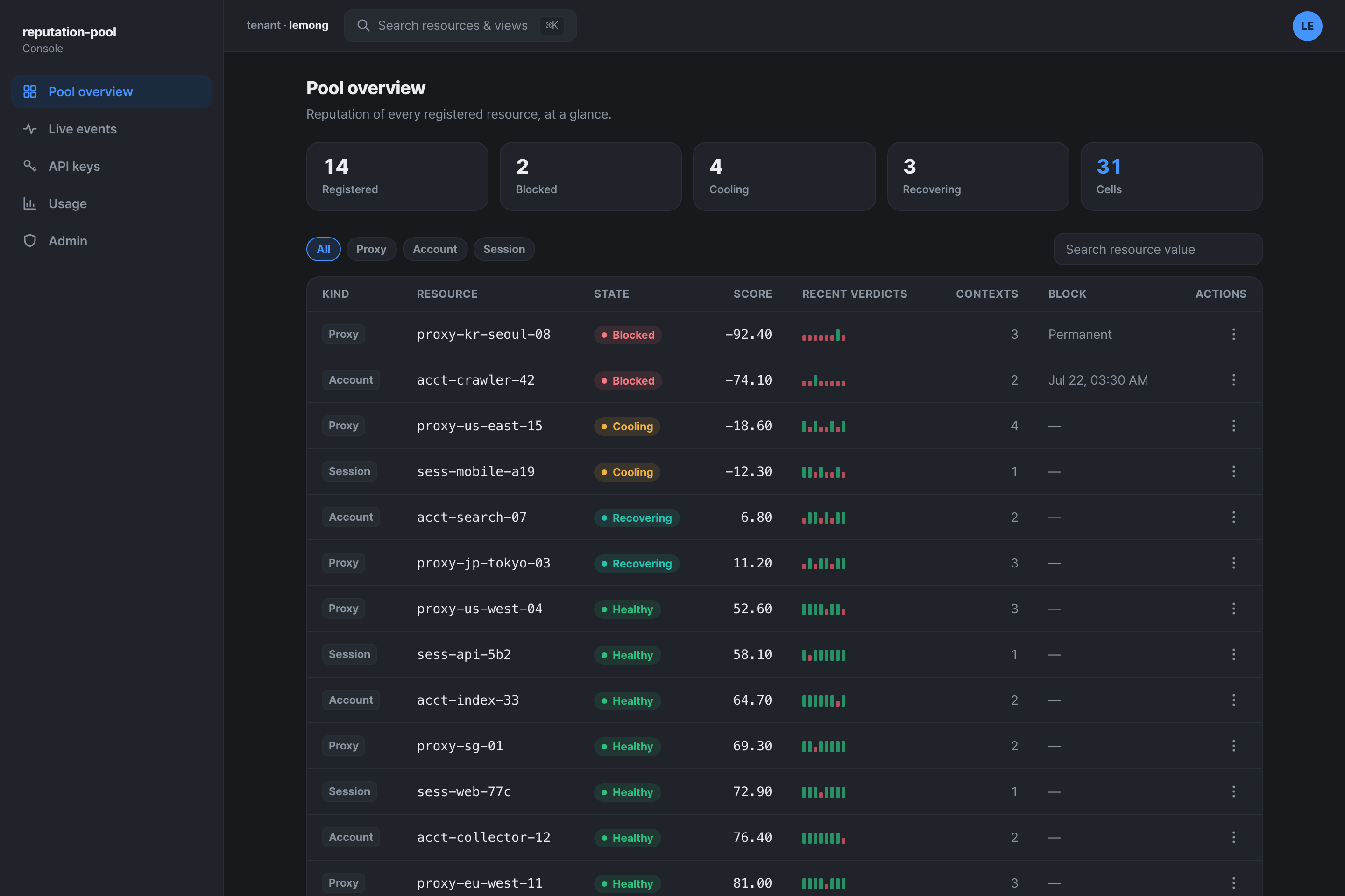 reputation-pool dashboard — pool overview: per-resource state, score and recent verdicts